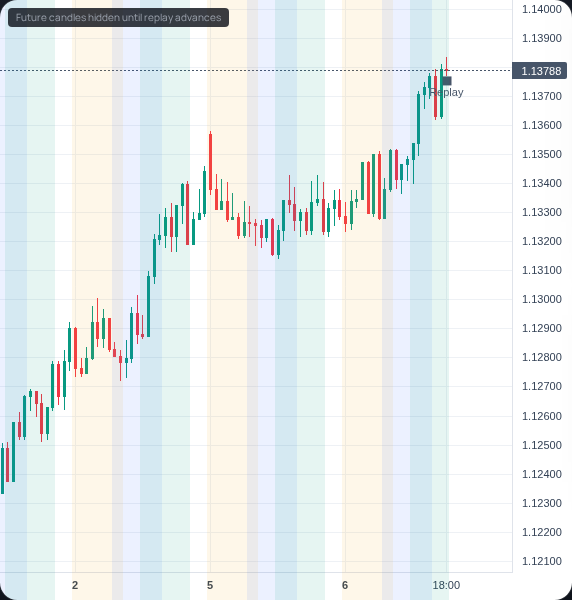 The Wise Mentor Backtesting Lab displaying simulated EURUSD practice candles in the existing chart